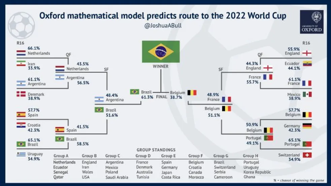 Copa do Mundo 2018: modelo matemático analisa probabilidades de resultados  do mundial