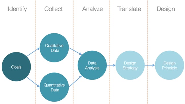 Data Driven Design Process | Design