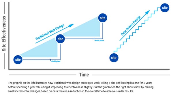 Data Driven Design