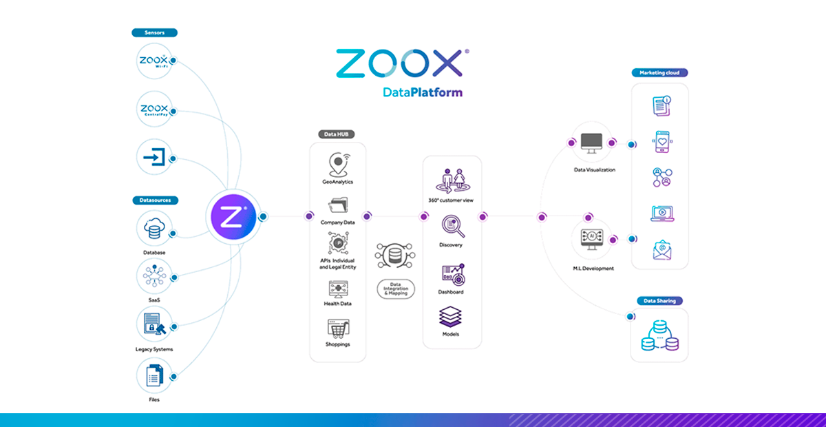 Ecossistema de dados Zoox