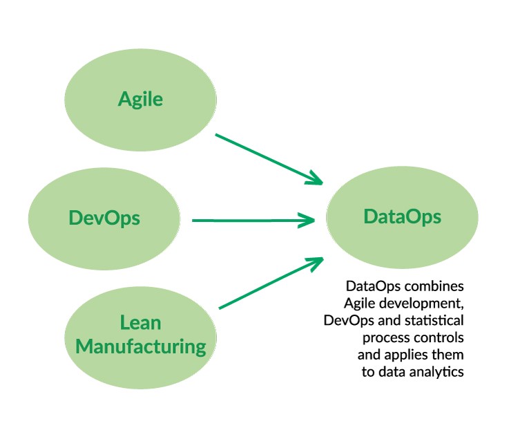 Dataops O Que é Benefícios E Como Implementar